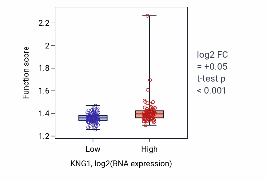 Box plot of Aerobic respiration in KNG1-low vs KNG1-high samples in ESCA.