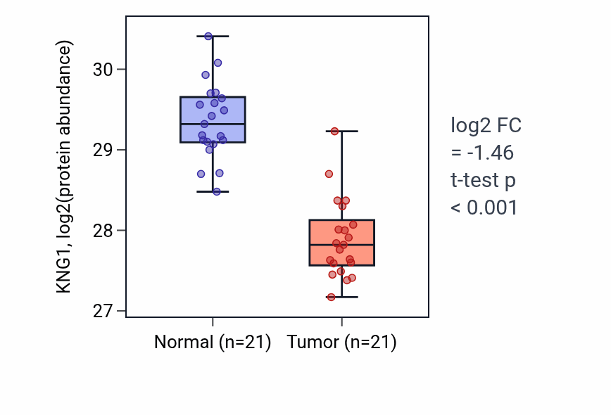 Tumor-vs-normal mass-spec protein box plot for KNG1 in HNSC.
