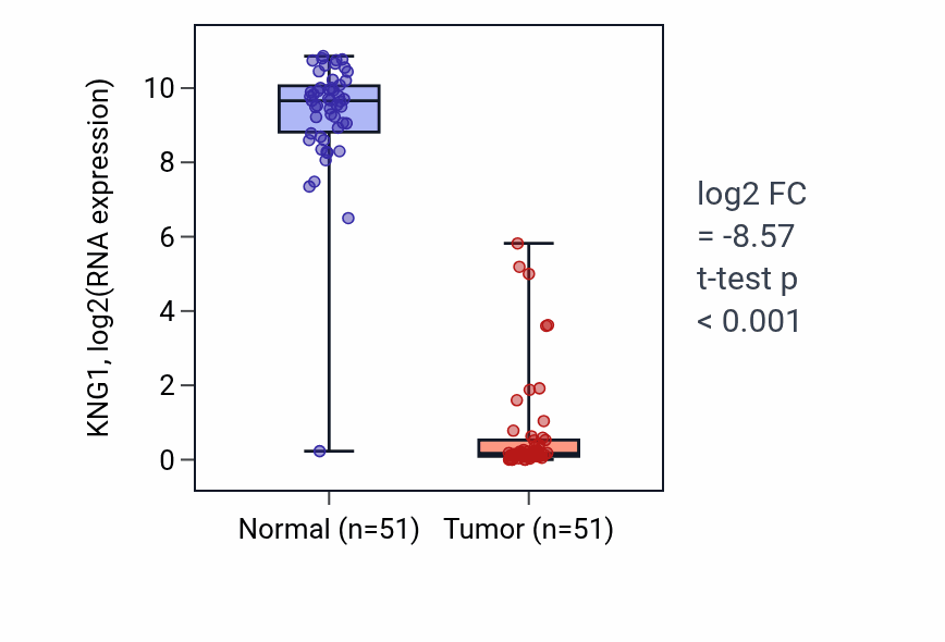 Tumor-vs-normal expression box plot for KNG1 RNA in KIRC.
