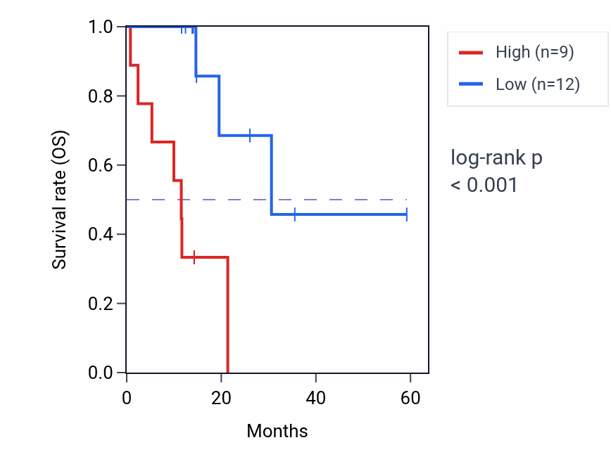 Kaplan&ndash;Meier survival curve for KNG1 mass-spec protein-high vs -low samples in LUAD.