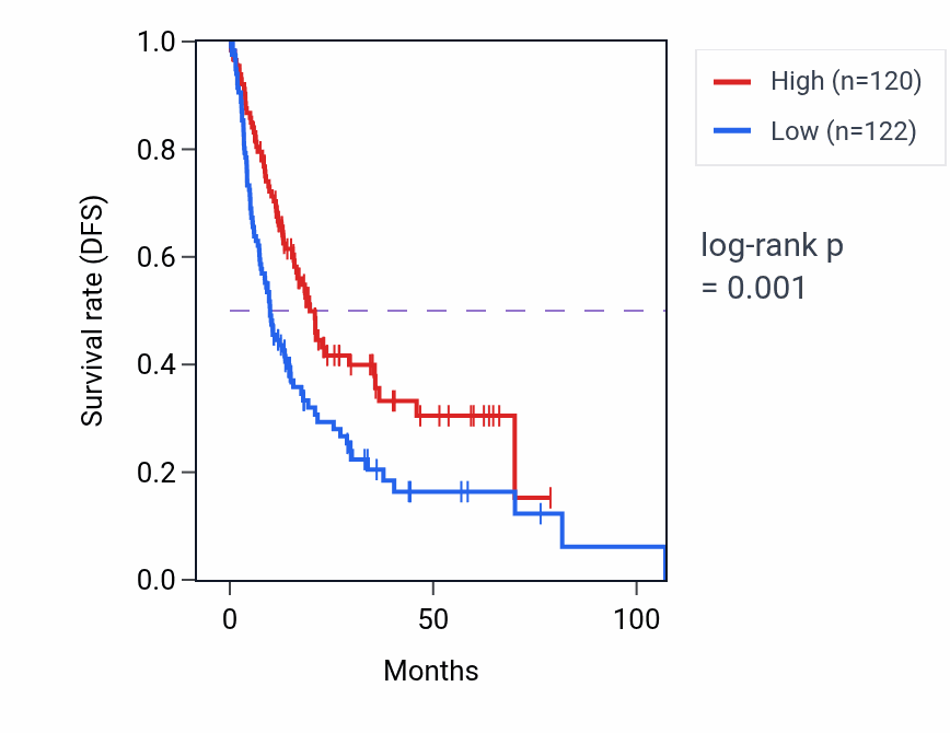 Kaplan&ndash;Meier survival curve for KNG1 RNA-high vs -low samples in LIHC.