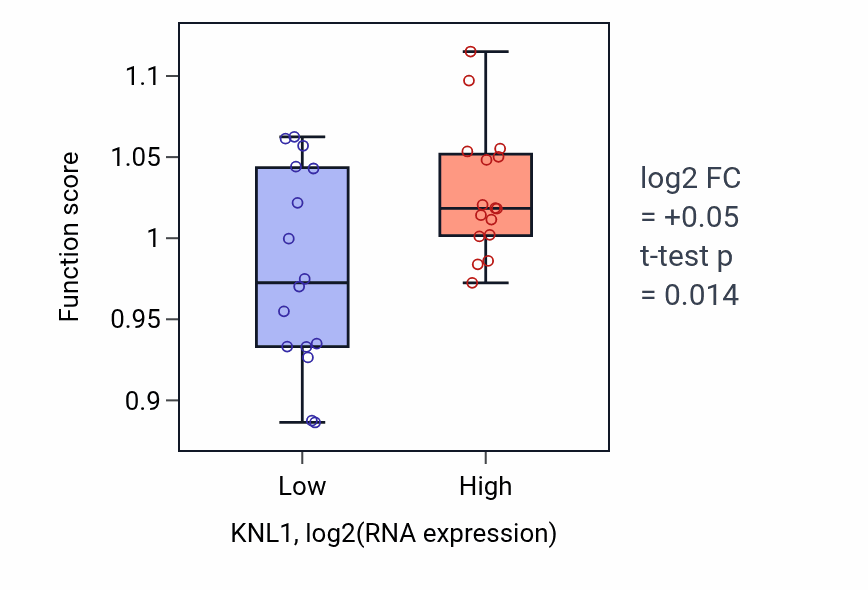Box plot of Meiotic nuclear division in KNL1-low vs KNL1-high samples in OESOPHAGUS.