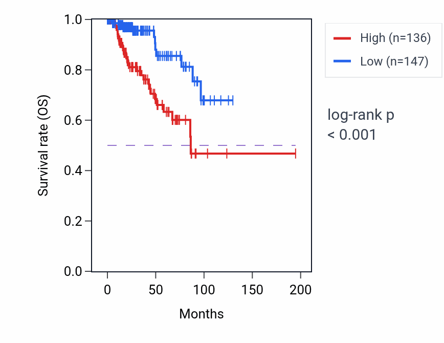 Kaplan&ndash;Meier survival curve for KNL1 RNA expression in KIRP: high vs low expression groups.