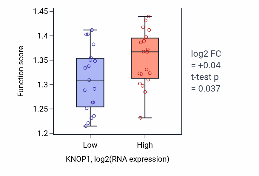 Box plot of Symbiont-mediated disruption of host cell PML body in KNOP1-low vs KNOP1-high samples in BONE.
