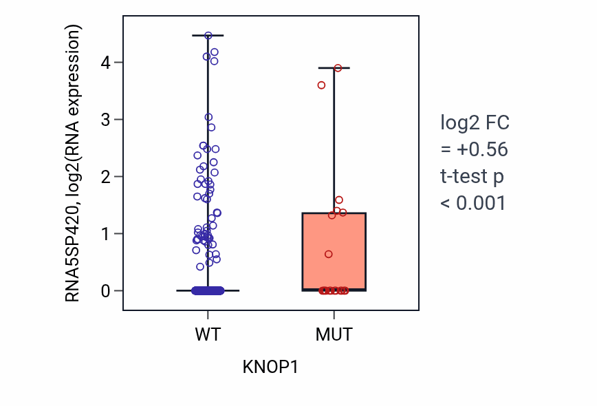 Box plot of RNA5SP420 in KNOP1-low vs KNOP1-high samples in UCEC.