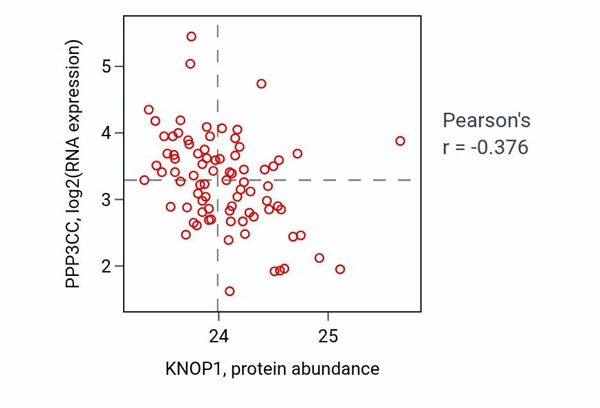 Per-sample scatter of KNOP1 vs PPP3CC in OV (Pearson r = -0.38).