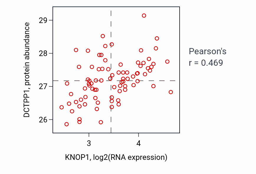 Per-sample scatter of KNOP1 vs DCTPP1 in OV (Pearson r = 0.47).