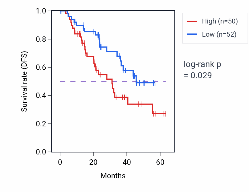 Kaplan&ndash;Meier survival curve for KNOP1 mass-spec protein-high vs -low samples in HNSC.