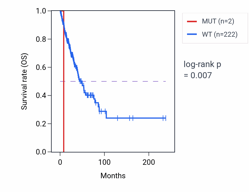 Kaplan&ndash;Meier survival curve for KNOP1 mutant vs wild-type samples in LUAD.