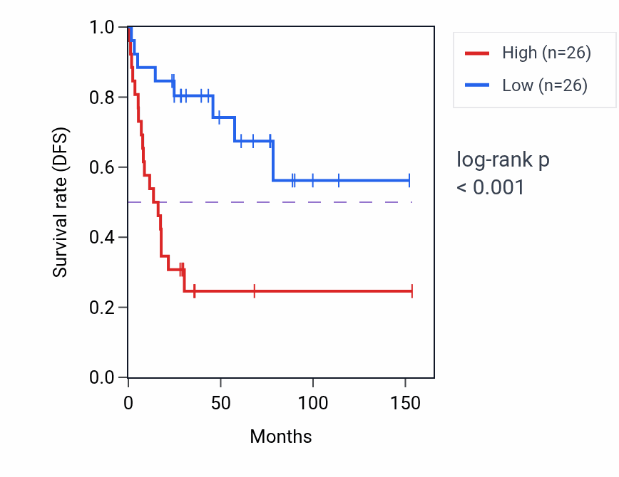 Kaplan&ndash;Meier survival curve for KNOP1 RNA-high vs -low samples in ACC.