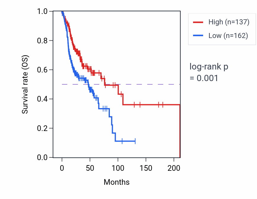 Kaplan&ndash;Meier survival curve for KNOP1P2 RNA expression in HNSC: high vs low expression groups.