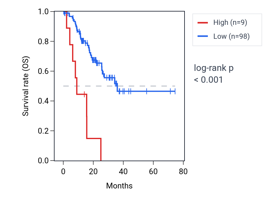 Kaplan&ndash;Meier survival curve for KNOP1P3 RNA expression in STAD: high vs low expression groups.