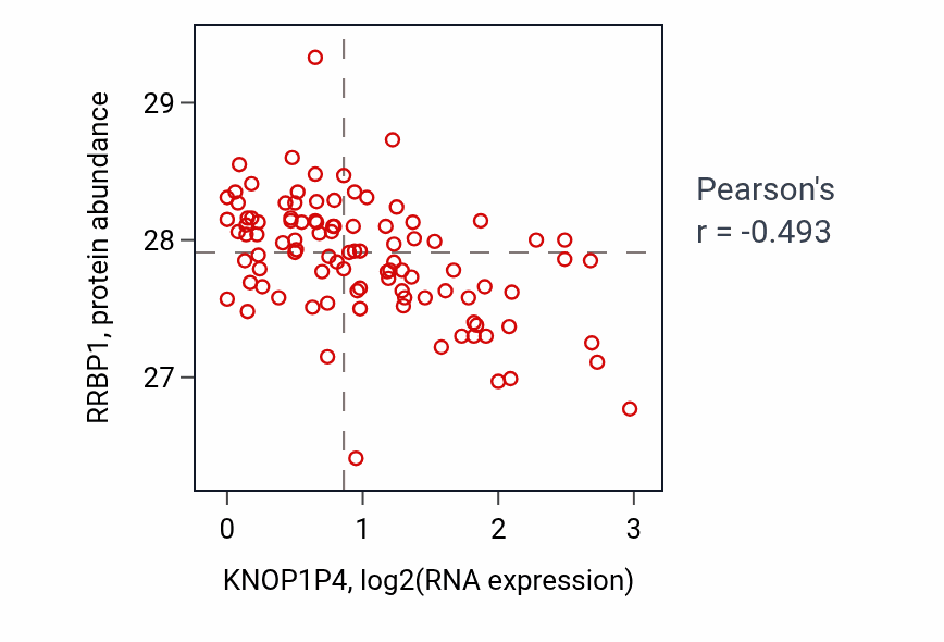 Per-sample scatter of KNOP1P4 vs RRBP1 in GBM (Pearson r = -0.49).