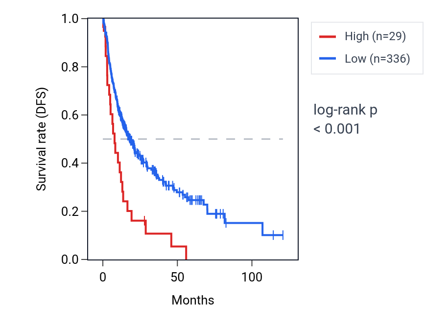 Kaplan&ndash;Meier survival curve for KNOP1P4 RNA expression in LIHC: high vs low expression groups.