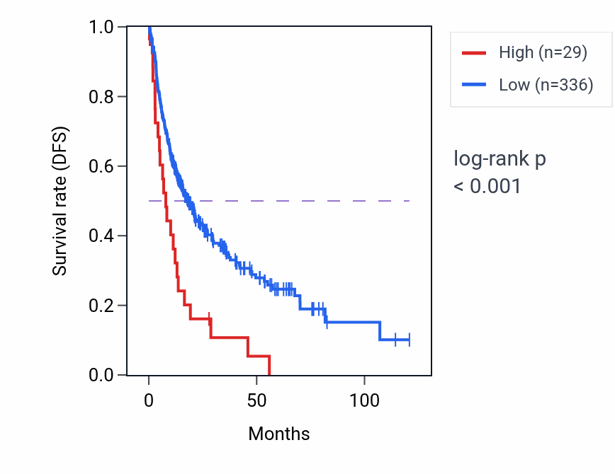 Kaplan&ndash;Meier survival curve for KNOP1P4 RNA-high vs -low samples in LIHC.