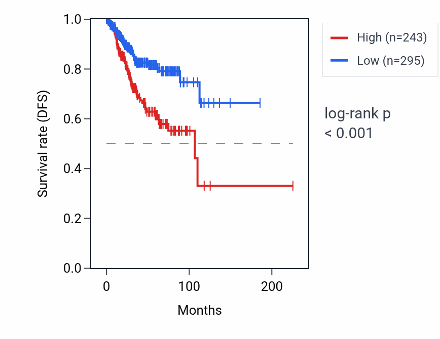 Kaplan&ndash;Meier survival curve for KNOP1P5 RNA expression in UCEC: high vs low expression groups.