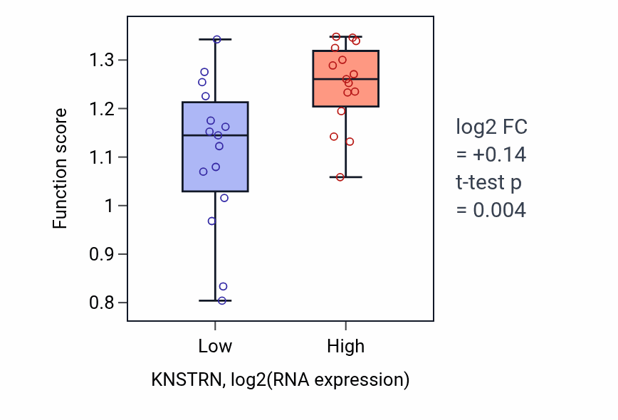 Box plot of Positive regulation of chromosome condensation in KNSTRN-low vs KNSTRN-high samples in BLOOD_Myeloma.