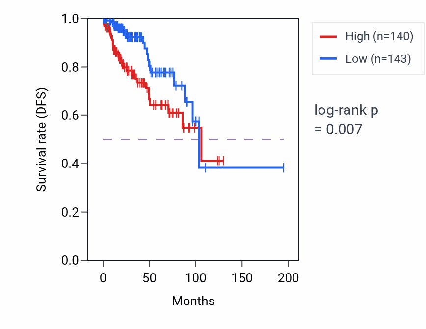 Kaplan&ndash;Meier survival curve for KNSTRN RNA expression in KIRP: high vs low expression groups.