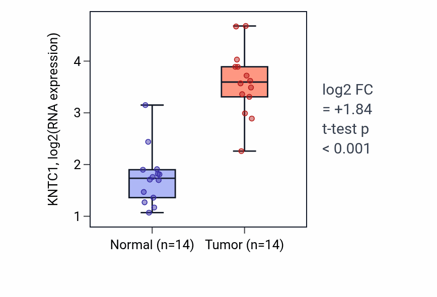 Tumor-vs-normal expression box plot for KNTC1 in BLCA.