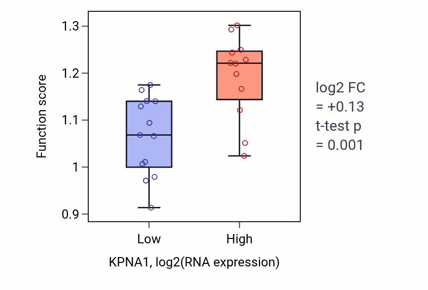 Box plot of Postsynapse to nucleus signaling pathway in KPNA1-low vs KPNA1-high samples in LIVER.