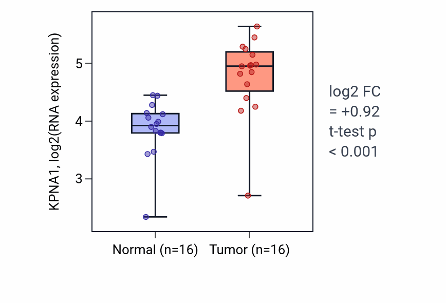 Tumor-vs-normal expression box plot for KPNA1 in HNSC.