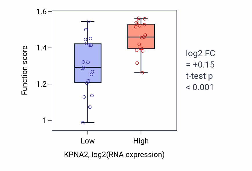 Box plot of Spindle elongation in KPNA2-low vs KPNA2-high samples in URINARY_TRACT.