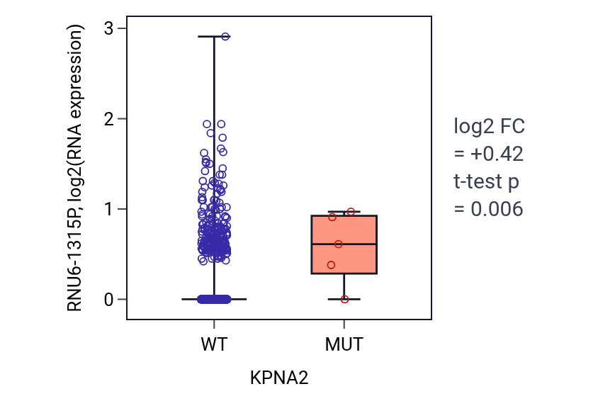 Box plot of RNU6-1315P in KPNA2-low vs KPNA2-high samples in BRCA.
