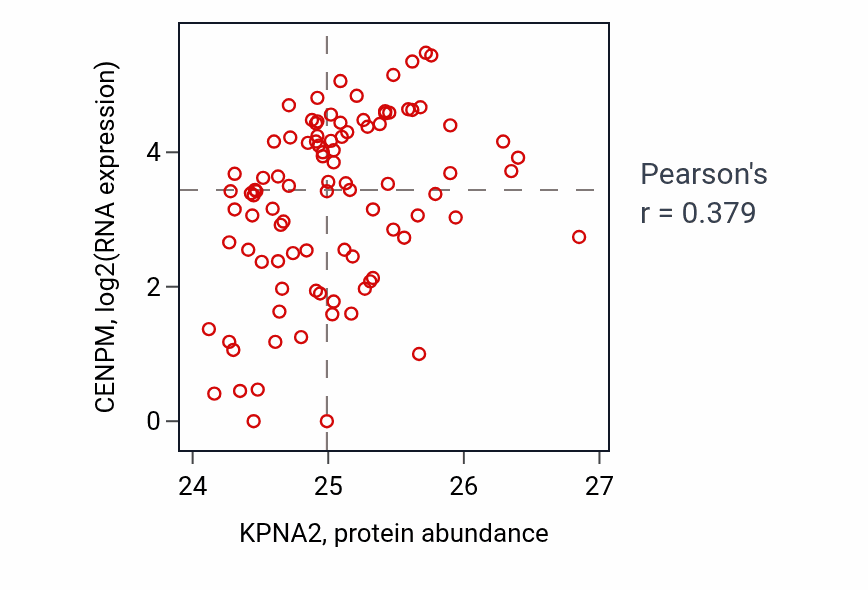 Per-sample scatter of KPNA2 vs CENPM in UCEC (Pearson r = 0.38).