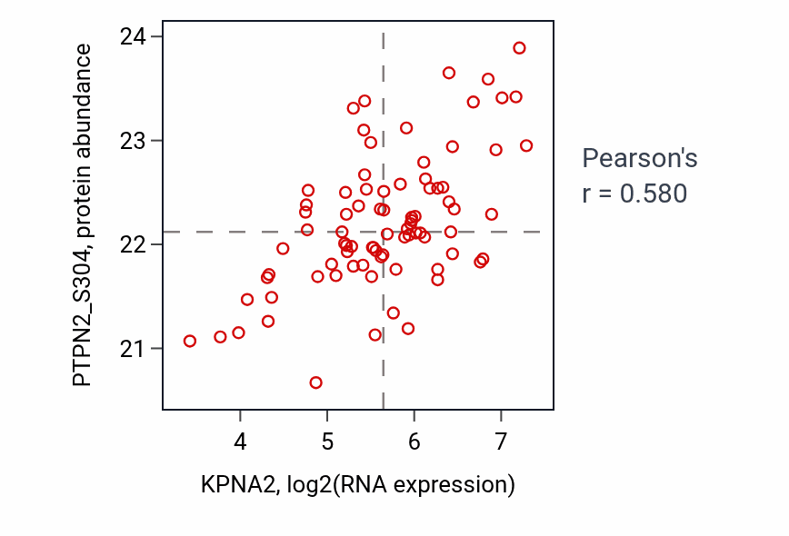 Per-sample scatter of KPNA2 vs PTPN2_S304 in OV (Pearson r = 0.58).