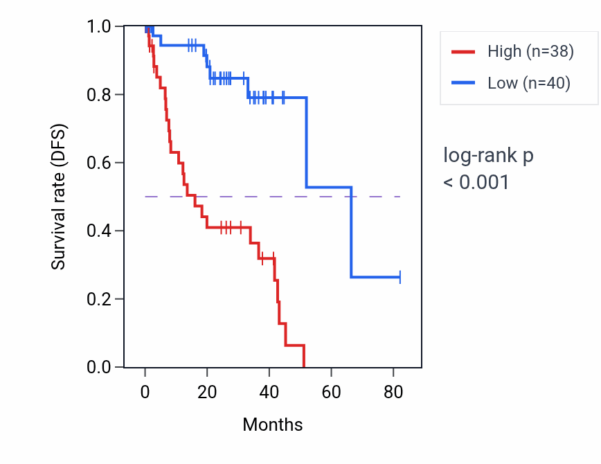 Kaplan&ndash;Meier survival curve for KPNA2 RNA expression in UVM: high vs low expression groups.