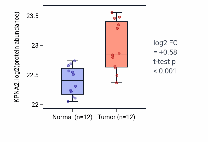 Tumor-vs-normal mass-spec protein box plot for KPNA2 in CCRCC.
