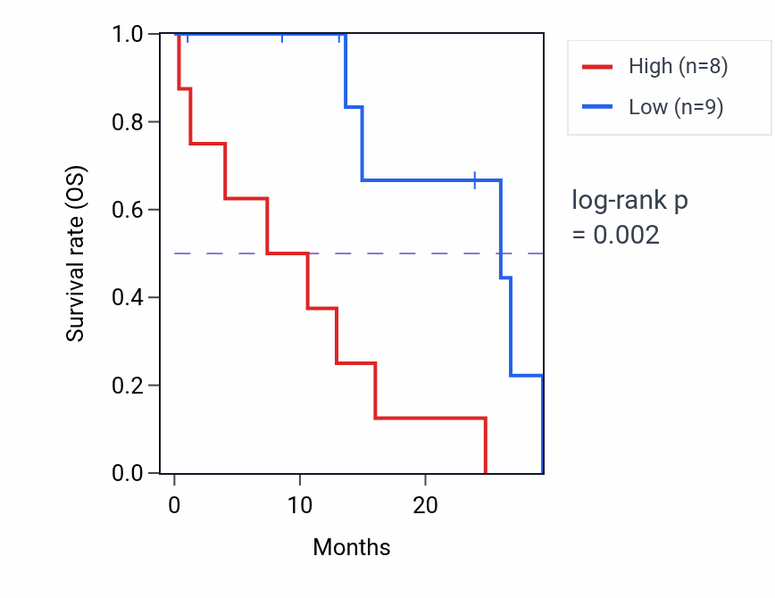 Kaplan&ndash;Meier survival curve for KPNA2 mass-spec protein-high vs -low samples in PDAC.