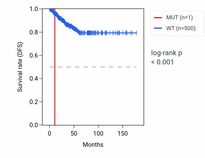 Kaplan&ndash;Meier survival curve for KPNA2 mutant vs wild-type samples in THCA.