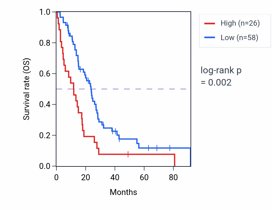 Kaplan&ndash;Meier survival curve for KPNA2P1 RNA expression in MESO: high vs low expression groups.