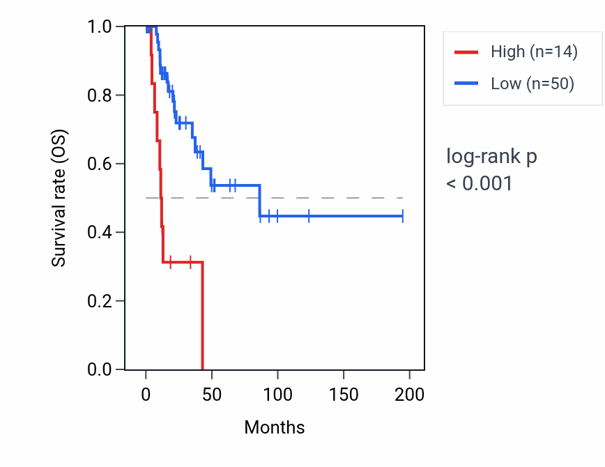 Kaplan&ndash;Meier survival curve for KPNA2P2 RNA expression in KIRP: high vs low expression groups.