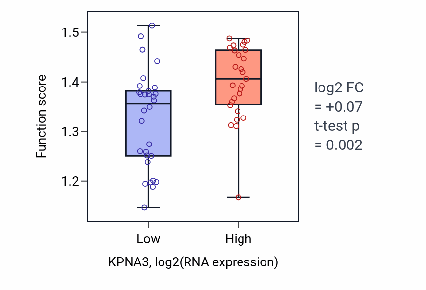 Box plot of Ribosomal protein import into nucleus in KPNA3-low vs KPNA3-high samples in BREAST.