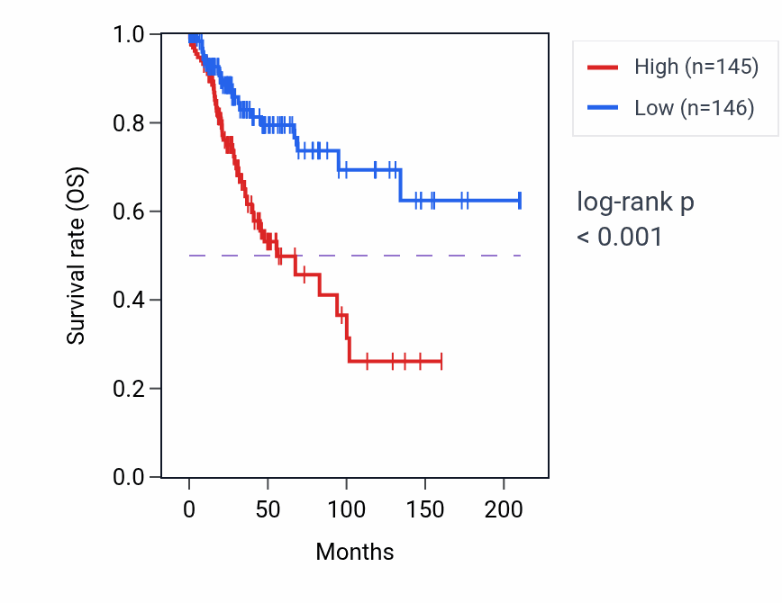Kaplan&ndash;Meier survival curve for KPNA3 RNA expression in CESC: high vs low expression groups.