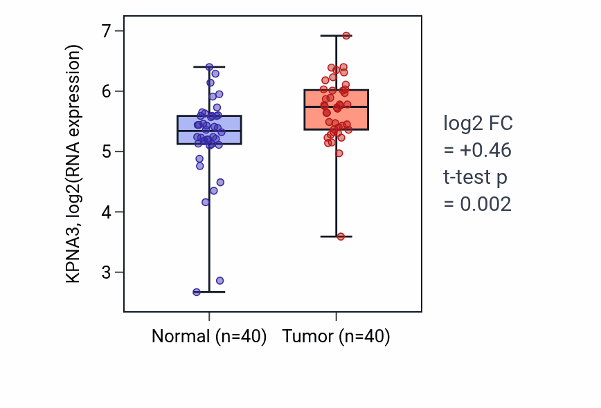 Tumor-vs-normal expression box plot for KPNA3 in HNSC.
