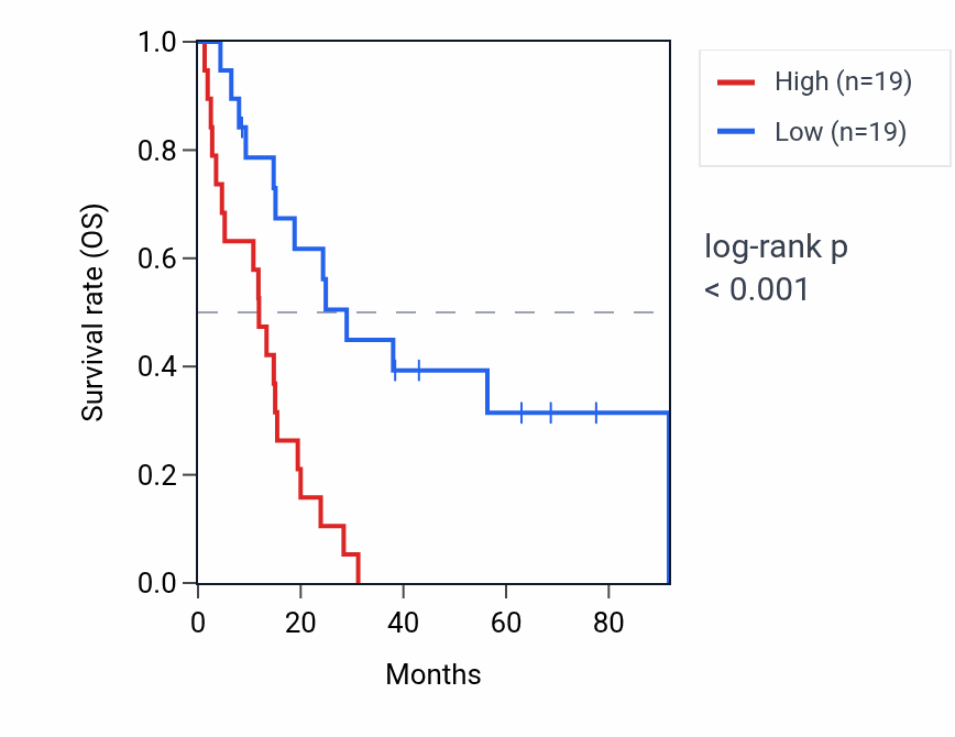 Kaplan&ndash;Meier survival curve for KPNA4 RNA expression in MESO: high vs low expression groups.