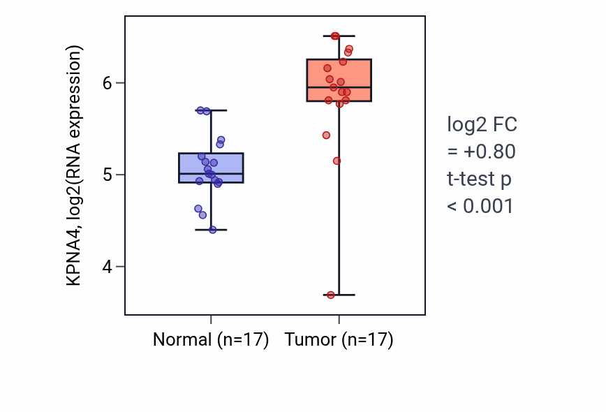 Tumor-vs-normal expression box plot for KPNA4 in HNSC.
