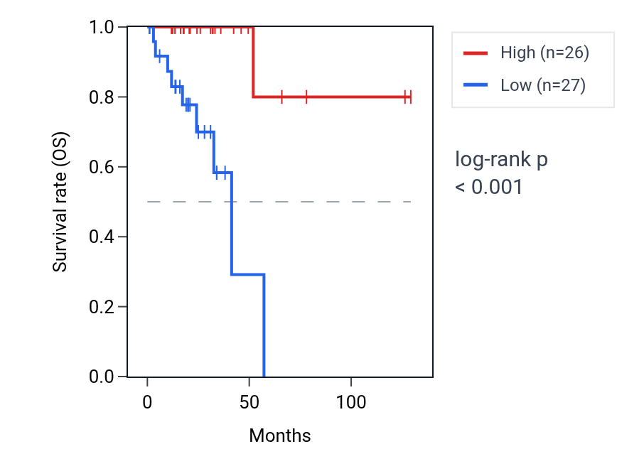 Kaplan&ndash;Meier survival curve for KPNA4P1 RNA expression in READ: high vs low expression groups.
