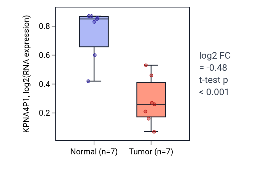Tumor-vs-normal expression box plot for KPNA4P1 in KICH.