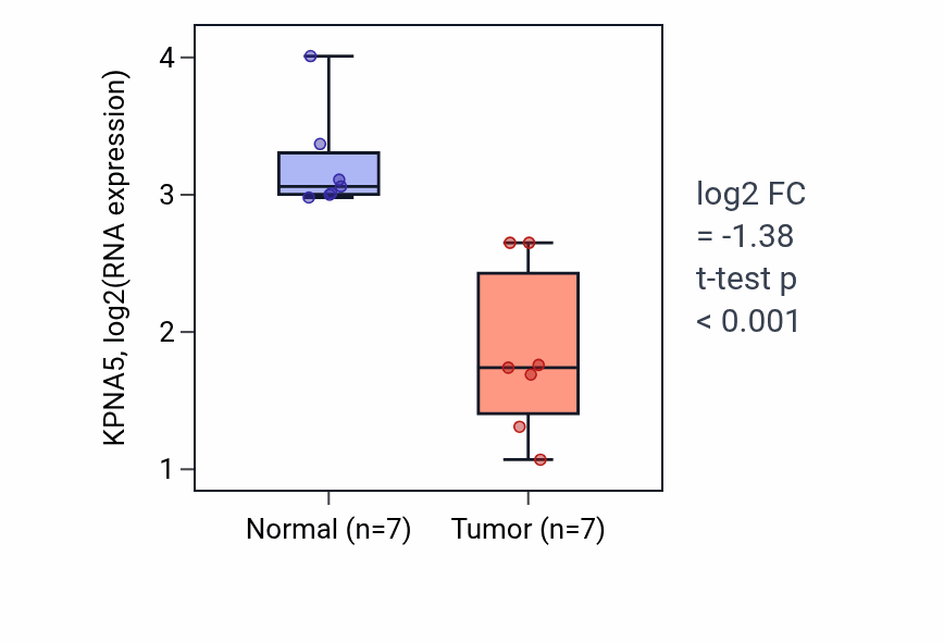 Tumor-vs-normal expression box plot for KPNA5 in KICH.