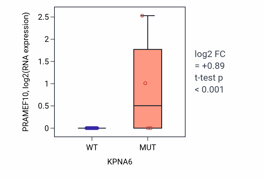 Box plot of PRAMEF10 in KPNA6-low vs KPNA6-high samples in LUNG_SCLC.