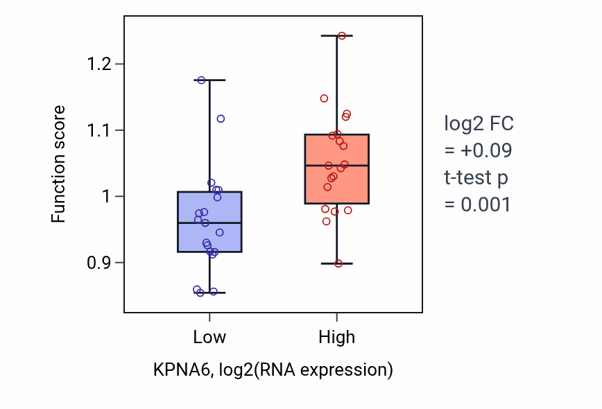 Box plot of RISC complex assembly in KPNA6-low vs KPNA6-high samples in BONE.