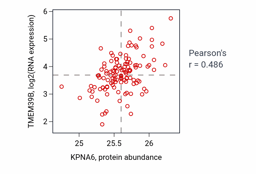 Per-sample scatter of KPNA6 vs TMEM39B in BRCA (Pearson r = 0.49).