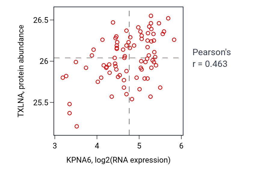 Per-sample scatter of KPNA6 vs TXLNA in OV (Pearson r = 0.46).