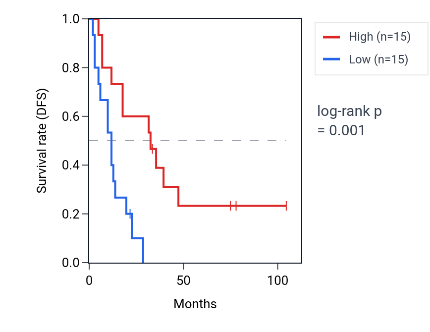 Kaplan&ndash;Meier survival curve for KPNA6 RNA expression in SCLC: high vs low expression groups.