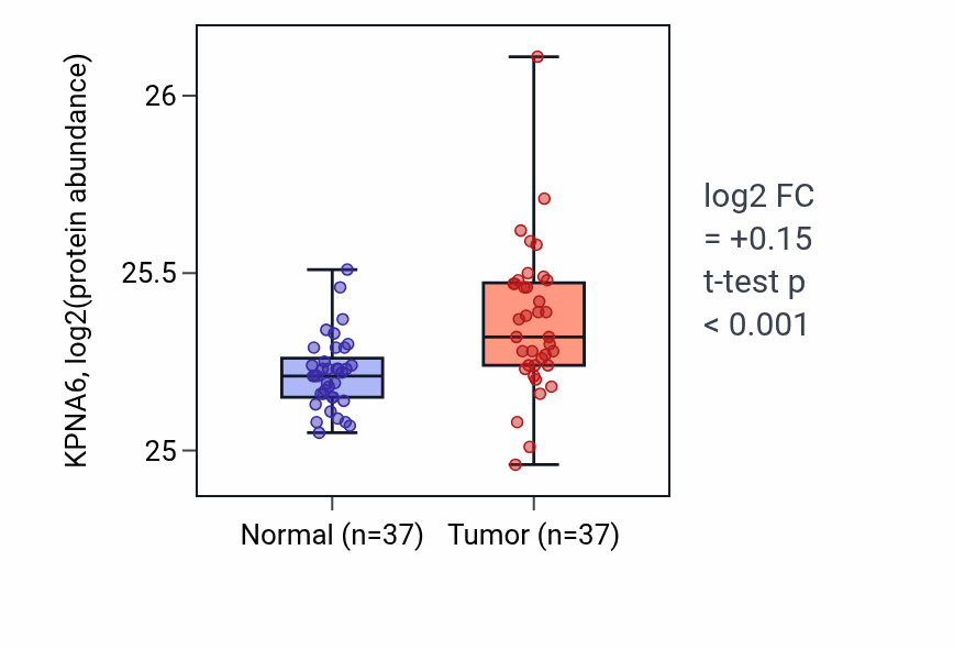 Tumor-vs-normal mass-spec protein box plot for KPNA6 in LUAD.