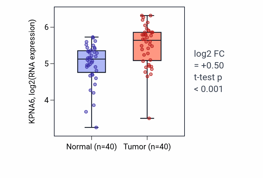 Tumor-vs-normal expression box plot for KPNA6 RNA in HNSC.